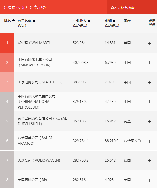 世界500強(qiáng)名單1