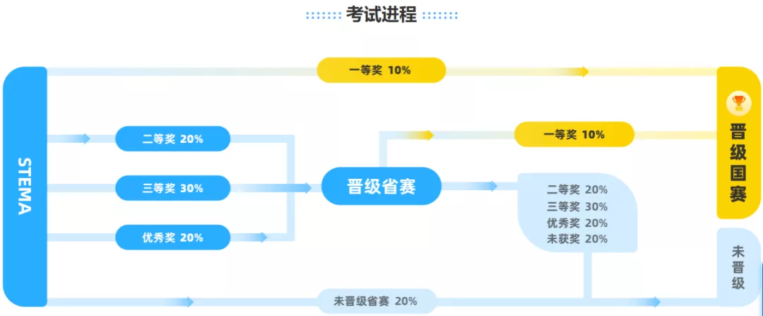 考試進(jìn)程