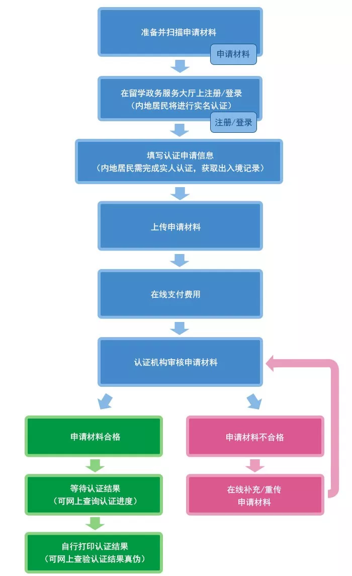 ◆◆留服認證流程及小細節(jié)◆◆