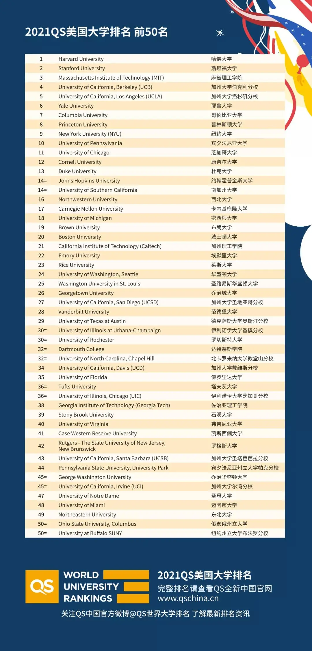 2021 QS美國大學(xué)排名前五十