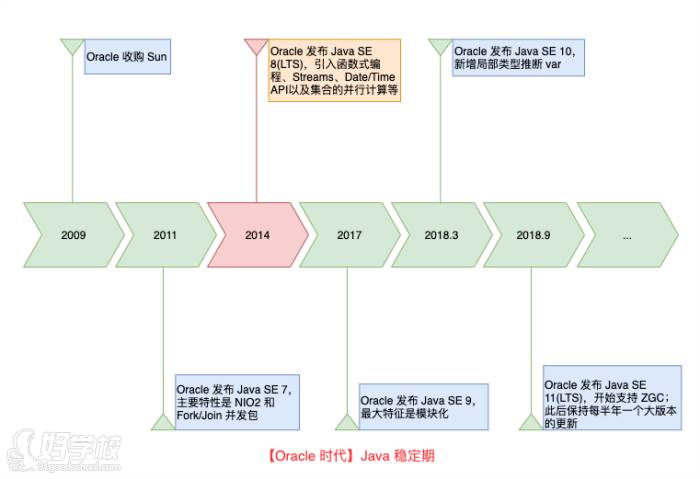 Java 穩(wěn)定期