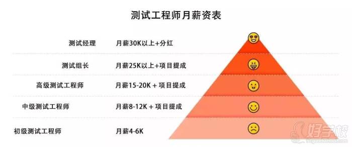 測(cè)試工程師月薪表