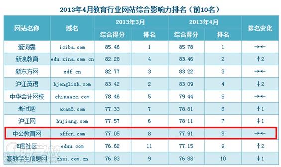 中国教育行业网站综合影响力排名（前十）