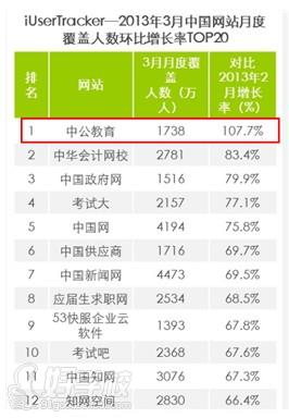 中国网站月度覆盖人数环比增长率TOP20