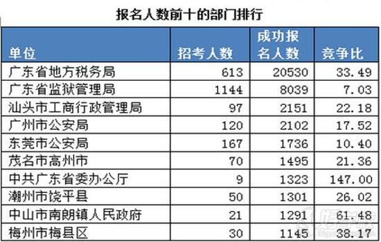 2015广东公务员报名人数前十部门