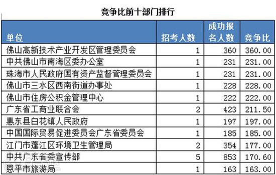 2015广东公务员报考竞争比前十部门
