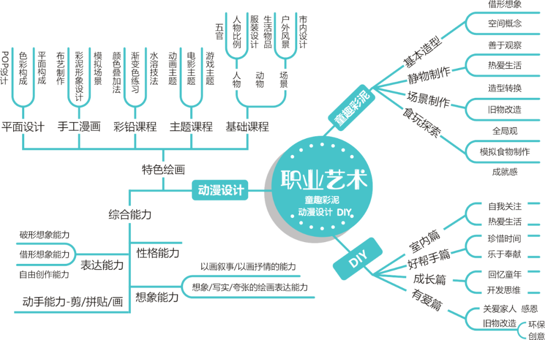 職業(yè)藝術(shù)階段童趣彩泥動(dòng)漫設(shè)計(jì)DIY