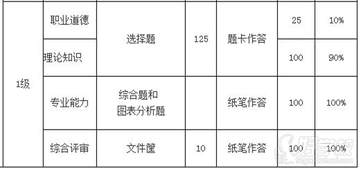 人力資源師一級(jí)考試內(nèi)容