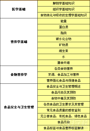 逸成公共营养师二级就业实习班课程内容