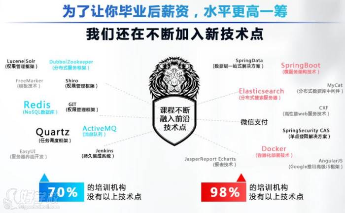 北大青鳥java開發(fā)培訓(xùn)課程優(yōu)勢