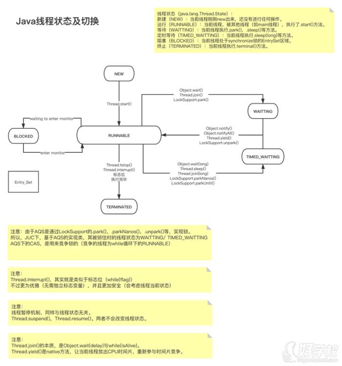 什么時(shí)候變換Java線程狀態(tài)