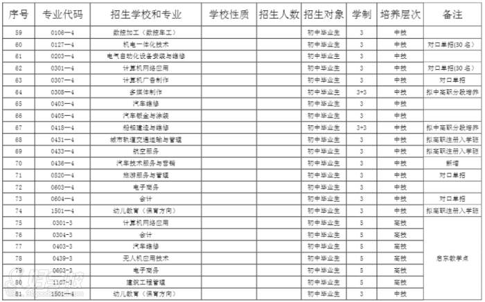 初中起點(diǎn)中技、高技招生專業(yè)