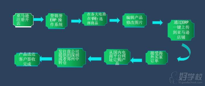 無貨源操作流程 