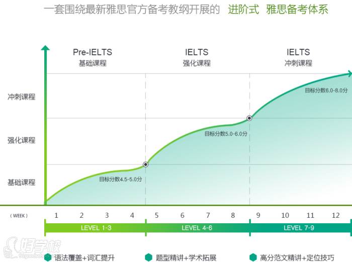 雅思備考體系