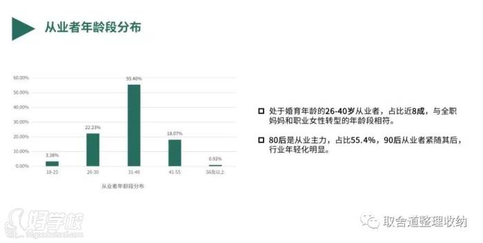 從業(yè)者年齡段分布