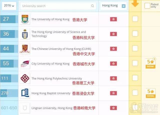 香港共有四間院校打入全球100強(qiáng)