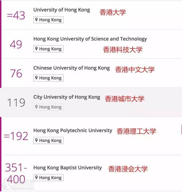 香港院校在英國泰晤士2016世界大學(xué)排名中進(jìn)入前50