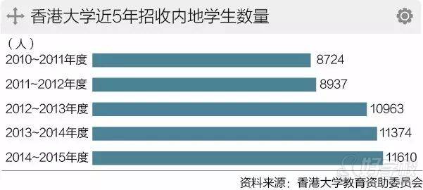 香港近5年招收內(nèi)地學(xué)生的數(shù)量