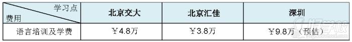 国内不同专业和学习点语言培训及学费