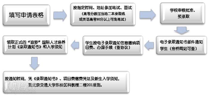 報(bào)名流程