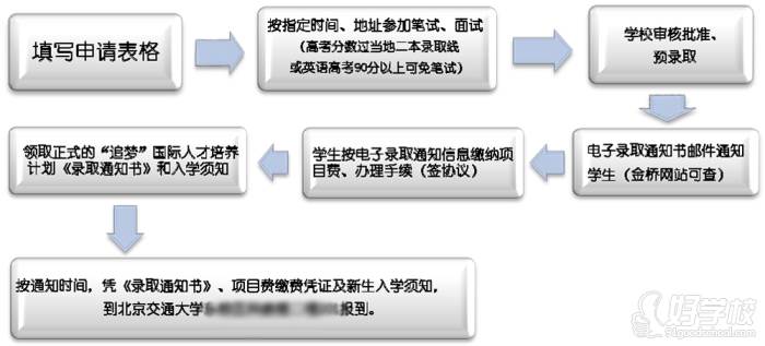 報名流程