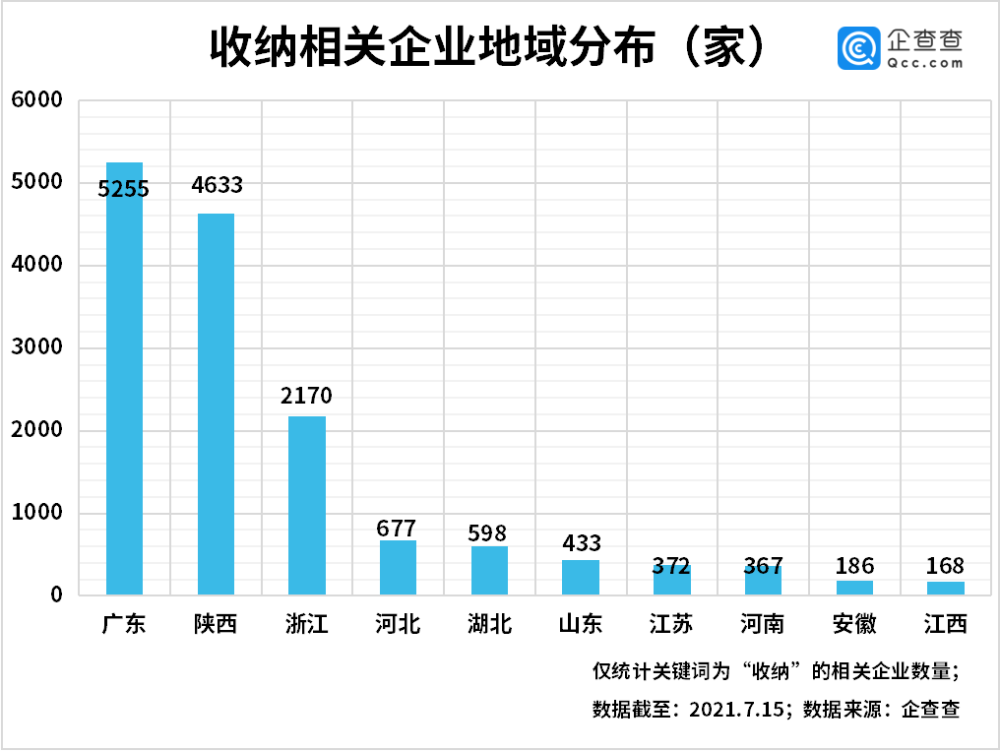 收納相關企業(yè)地域分布