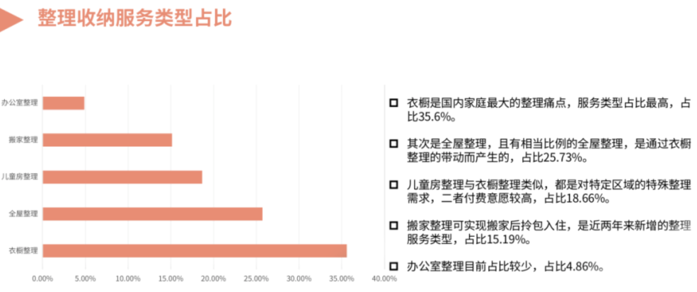 整理收納服務類型占比