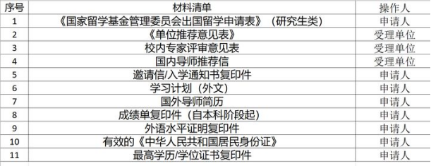 （2）申請準備材料