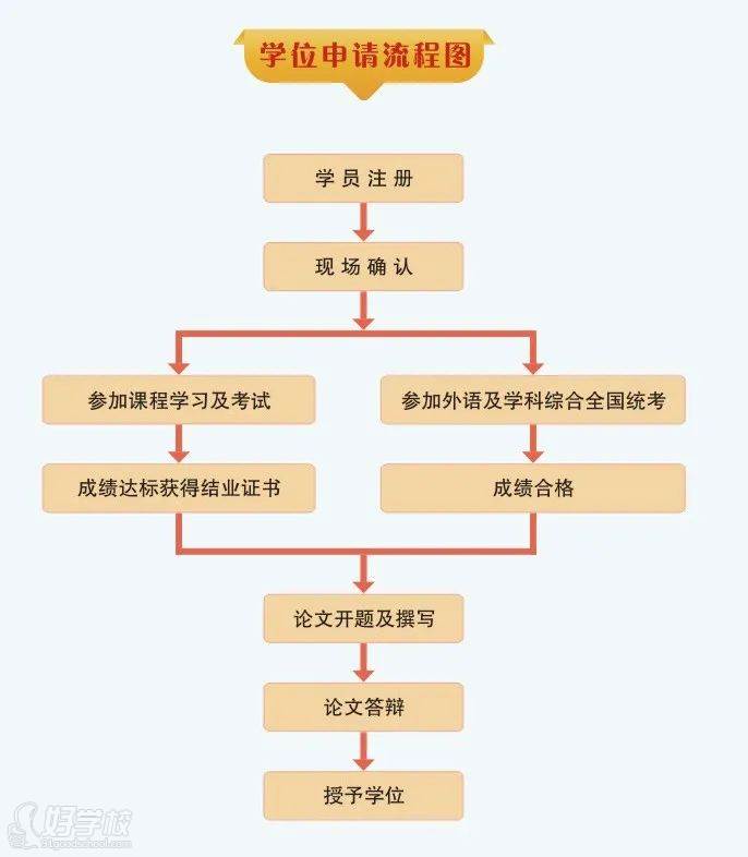 學(xué)位申請(qǐng)流程