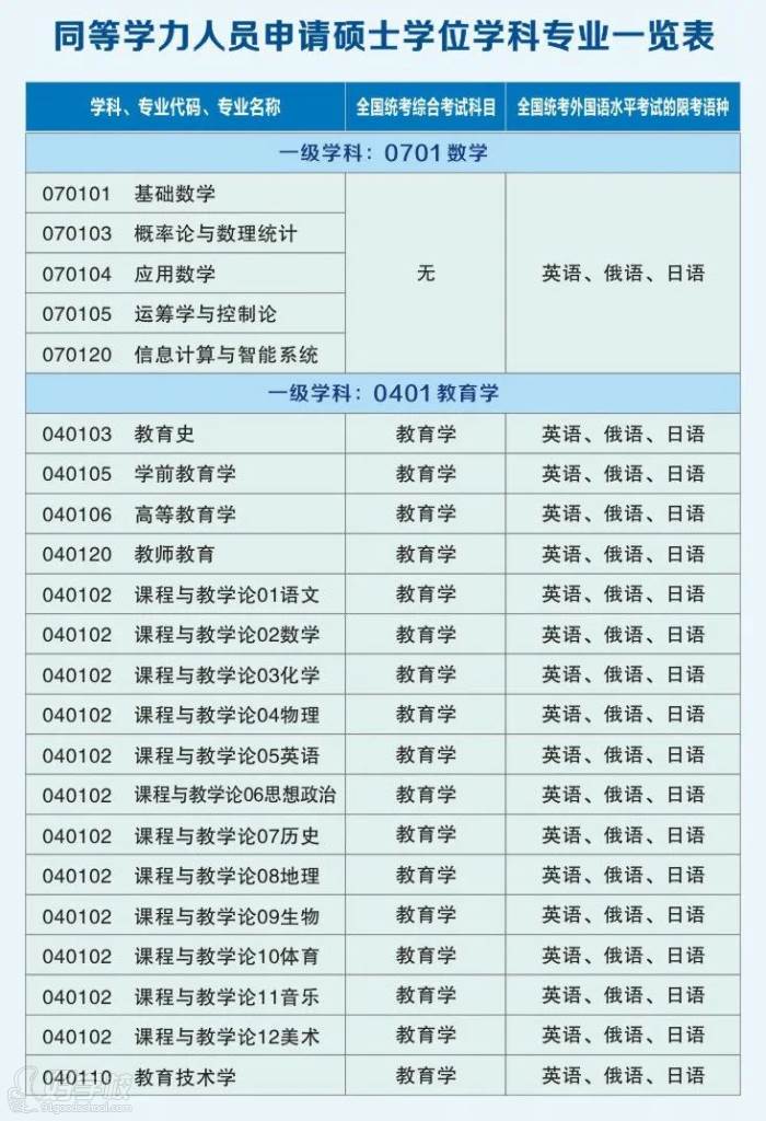 同等學(xué)力人員申請碩士學(xué)位學(xué)科專業(yè)一覽表