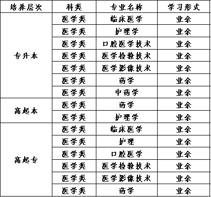 齊魯醫(yī)藥學院2020年高等學歷繼續(xù)教育招生專業(yè)一覽表