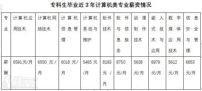 应届生毕业薪资前景