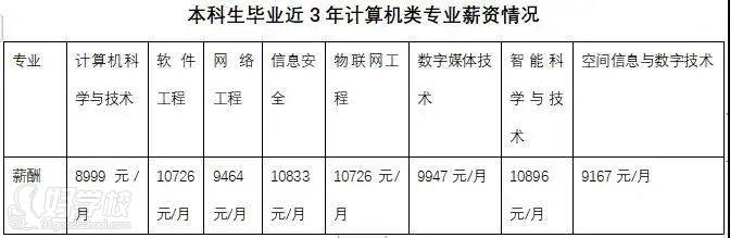 应届生毕业薪资前景