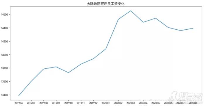 程序员工资变化