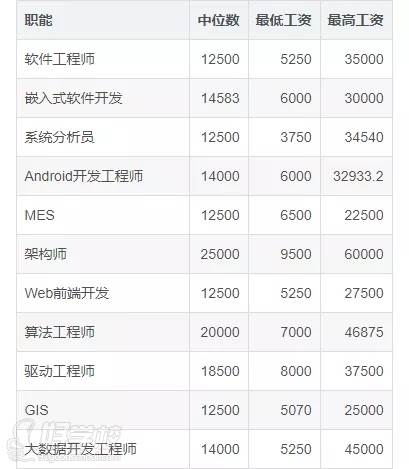 各类程序员薪资情况