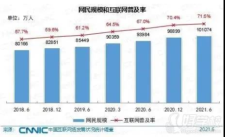 网民规模和互联网普及率