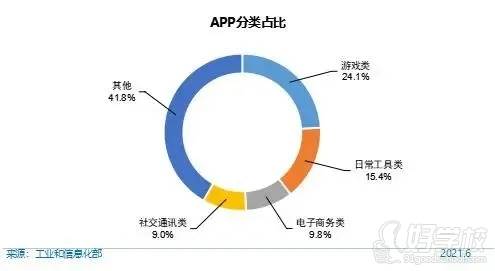 APP分类占比