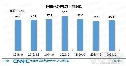 网民人均每周上网时长
