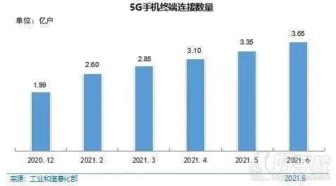 5G手机终端连接数量