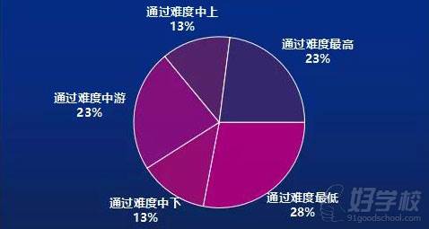 全國二建考試取證難度統(tǒng)計