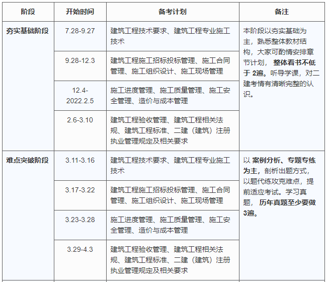 二級建造師《建筑》學(xué)習(xí)規(guī)劃表1