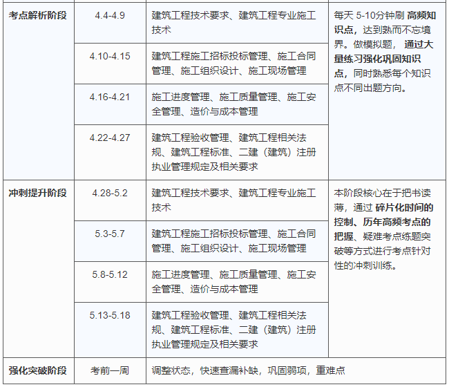 二級建造師《建筑》學(xué)習(xí)規(guī)劃表2