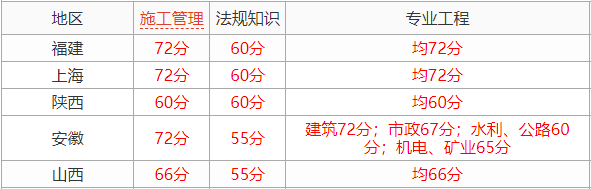 2021全國(guó)二建成績(jī)合格標(biāo)準(zhǔn)匯總