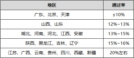 2021全國二建成績合格標準匯總