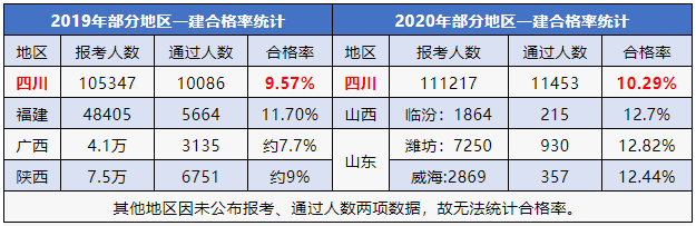 2019-2020年一建各地合格率