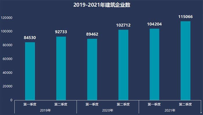 2019-2021年建筑企業(yè)數(shù)