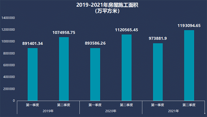 2019-2021年房屋施工面積