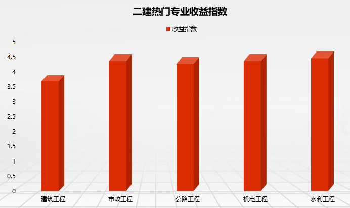 二建熱門專業(yè)收益分析