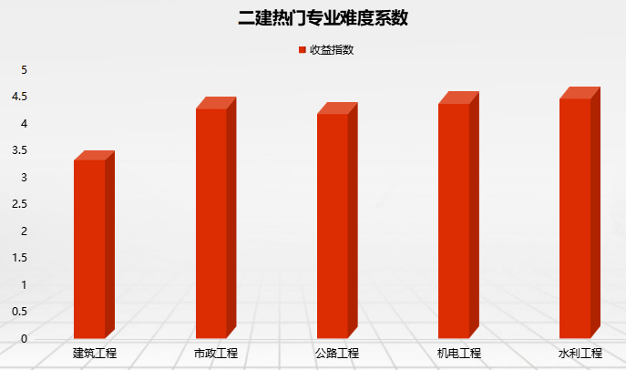 二建熱門專業(yè)科目特點(diǎn)