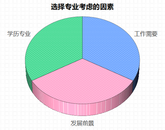 選擇專業(yè)考慮因素